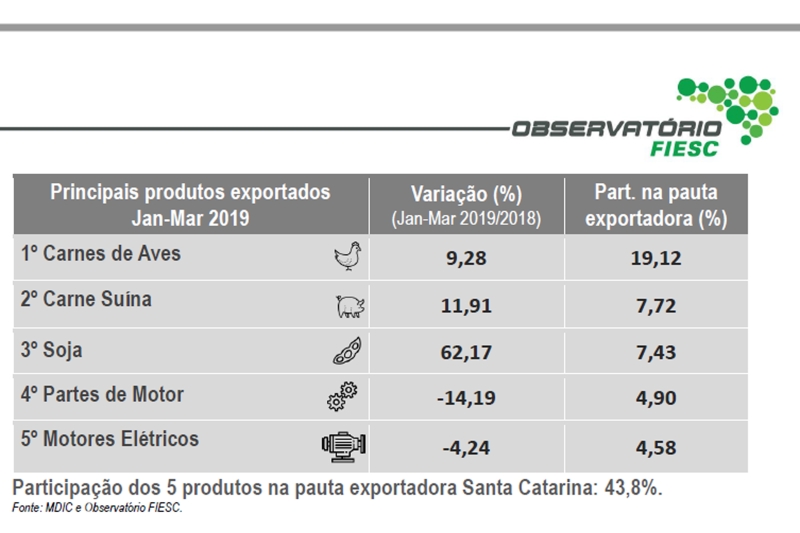 Exportação de SC fecha o 1º trimestre com queda de 2,1%