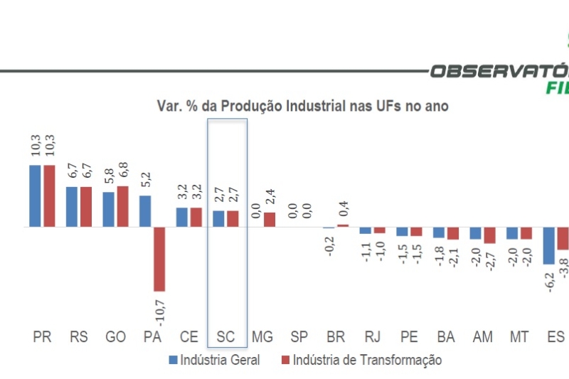 Desempenho da produção industrial