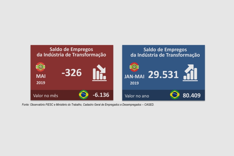 Dados do Caged divulgados pela FIESC nesta quinta-feira (27) indicam queda no saldo de empregos em maio