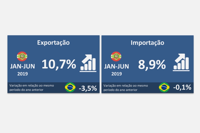 SC registra aumento das exportações no acumulado do ano