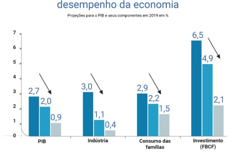 Revisão das projeções para o segundo semestre