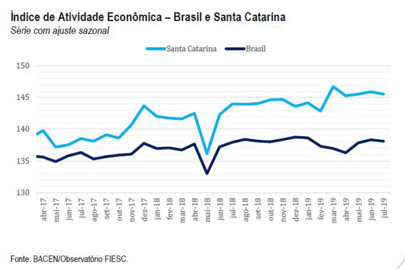 Atividade econômica de SC acumula alta de 2,65% até julho