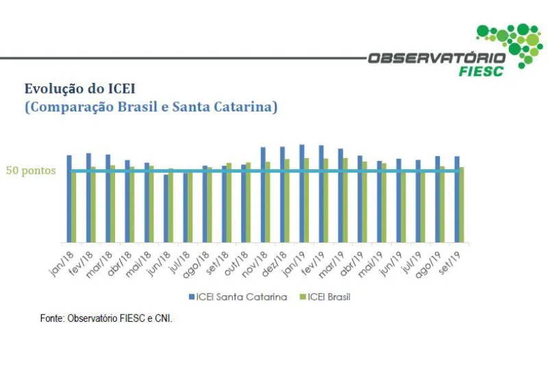 Confiança do industrial de SC fica estável em setembro