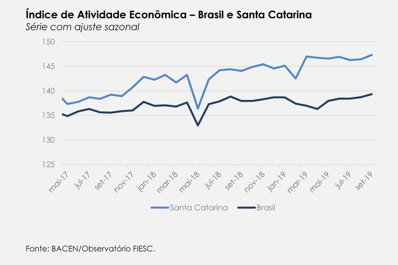 Dados divulgados pelo Observatório FIESC mostram que Brasil e SC retomam crescimento da atividade econômica em setembro