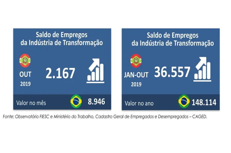Indústria de transformação de SC é a que mais gera emprego no país em 2019