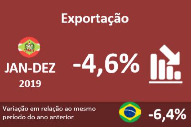 Exportação de SC fecha 2019 com redução de 4,6%