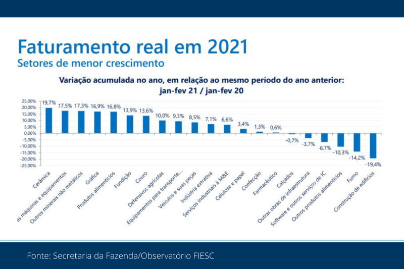 Faturamento da indústria de SC nos dois primeiros meses de 2021