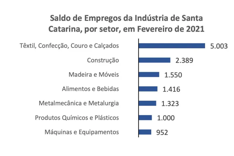 Indústria de SC cria 14 mil vagas em fevereiro