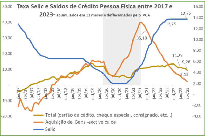 Gráfico mostra que o crédito para aquisição de bens é mais sensível à taxa Selic do que as demais formas de crédito 