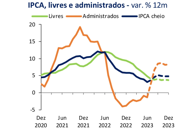 Previsões para o IPCA em 2023 caíram de 5,58%, para 4,85%.