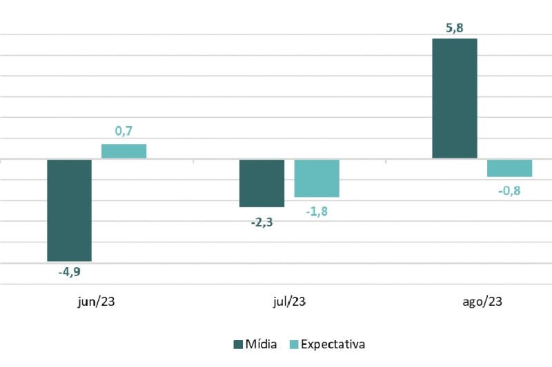 Indicador De Incerteza Da Economia Cresce 5 Pontos Em Agosto | FIESC