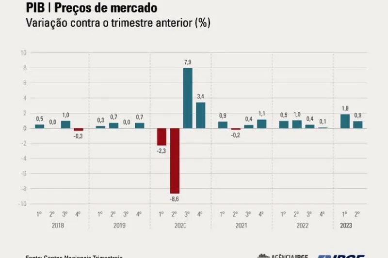 Economia brasileira cresce 0,9% no segundo trimestre de 2023