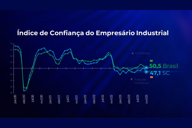 Gráfico mostra o desempenho do índice de confiança de SC e do Brasil
