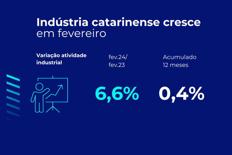 Produção industrial catarinense cresce 6,6% em fevereiro