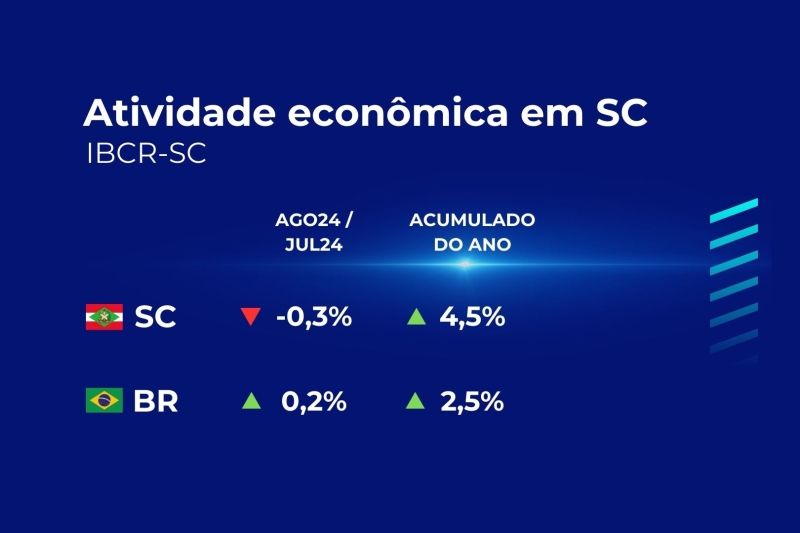 Atividade econômica de SC cai 0,3% em agosto