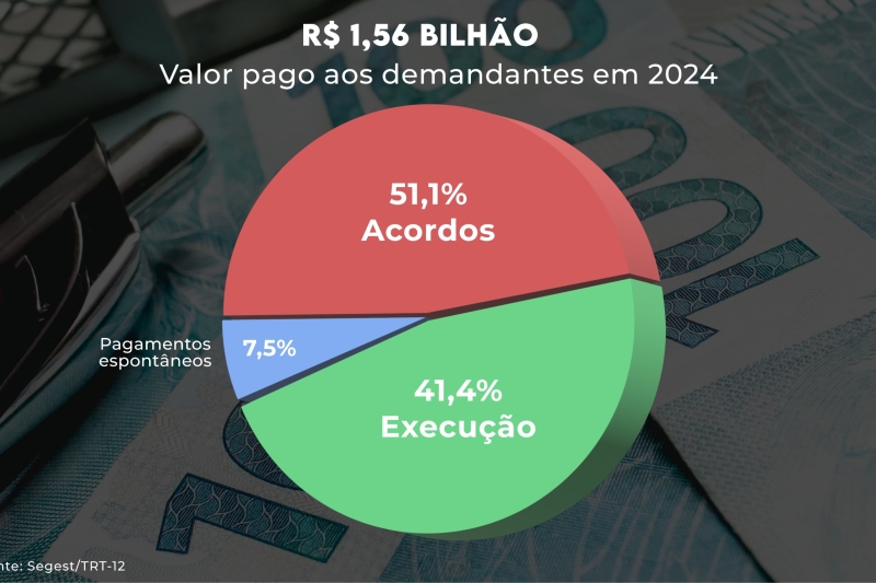 Pagamentos de ações trabalhistas ultrapassam R$ 1,5 bilhão em SC