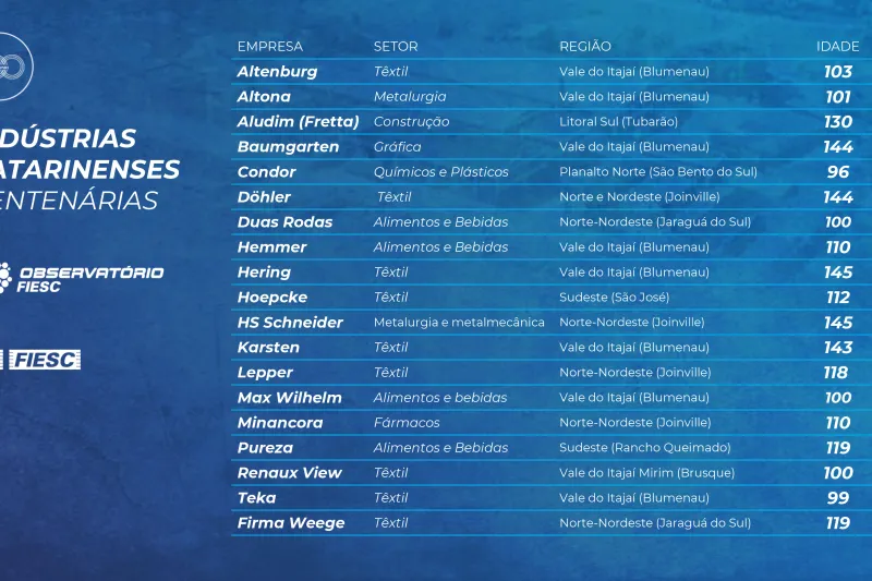 Arte: Observatório FIESC