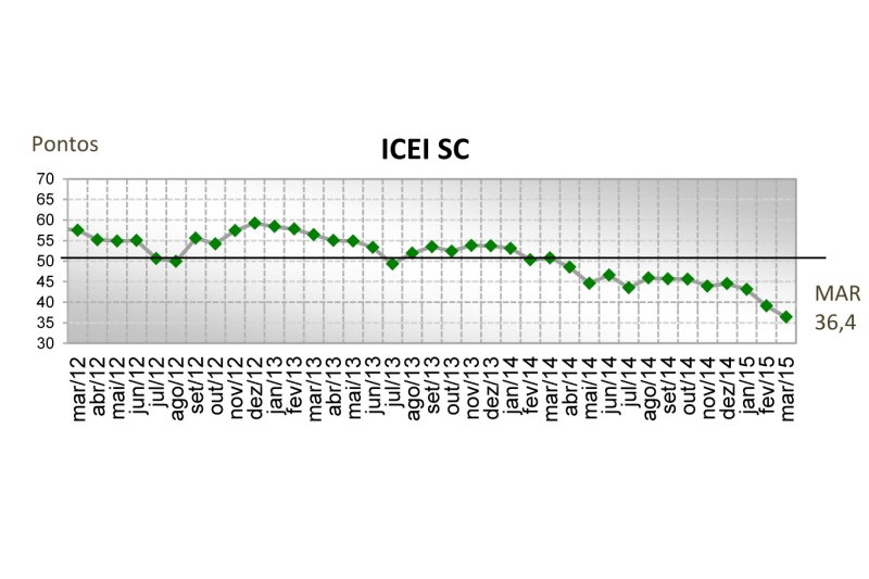 Desde abril de 2014 o indicador catarinense está abaixo de 50 pontos, o que significa pessimismo com a economia