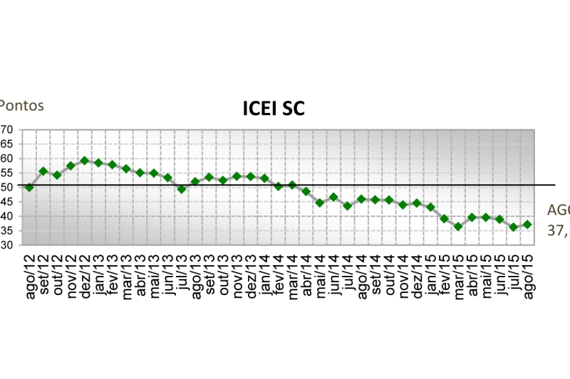 Indicador catarinense está abaixo de 50 pontos desde abril de 2014.