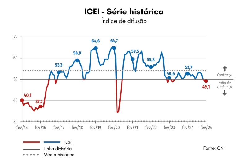 Fonte: CNI