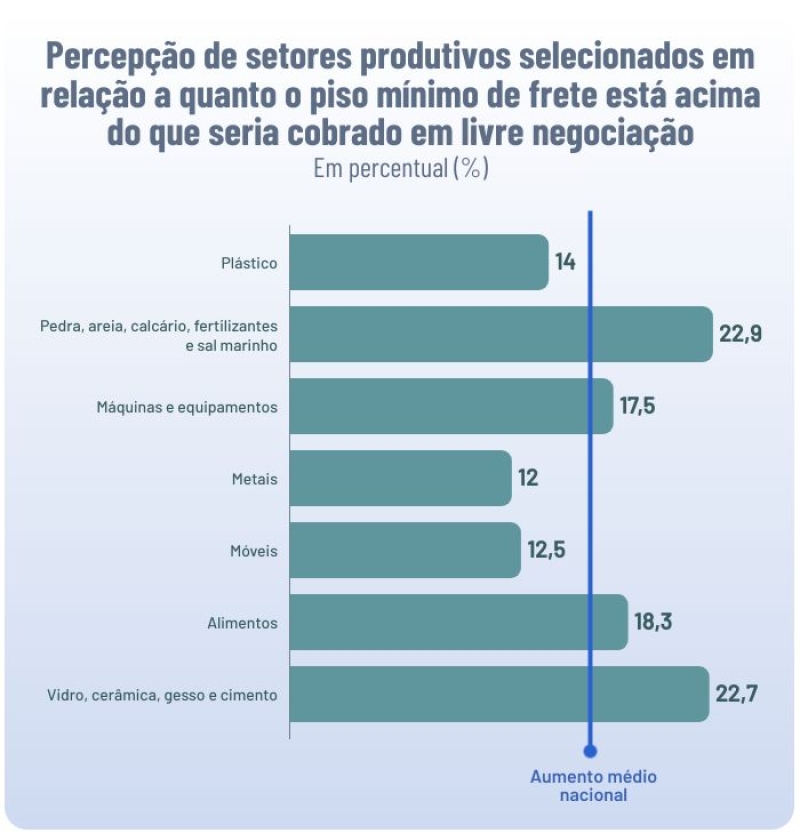 Cadeias de menor valor agregado registram os maiores impactos