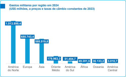 gastos militares