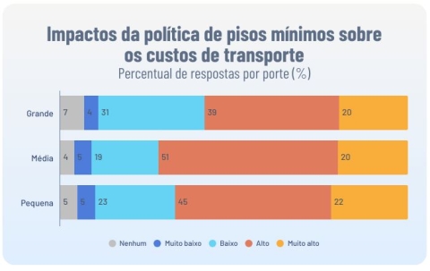 Pequenas e médias empresas são mais afetadas com a política de pisos mínimos